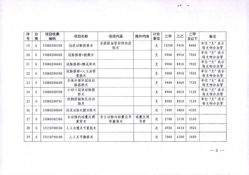 关于2021年市县统筹联动调整部分医疗服务项目价格的通知_5.jpg